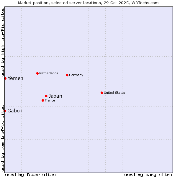 Market position of Japan vs. Yemen vs. Gabon
