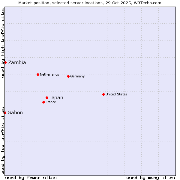 Market position of Japan vs. Zambia vs. Gabon