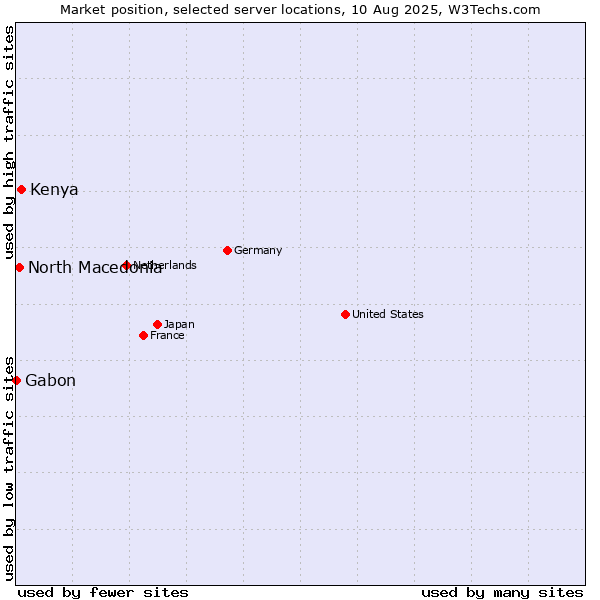Market position of Kenya vs. North Macedonia vs. Gabon