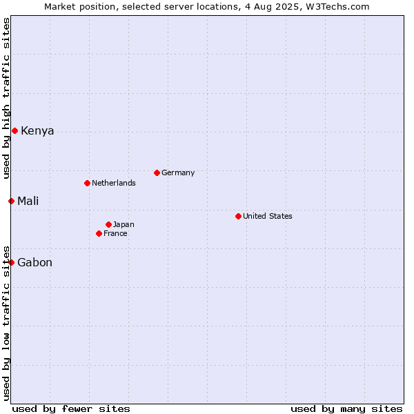 Market position of Kenya vs. Mali vs. Gabon