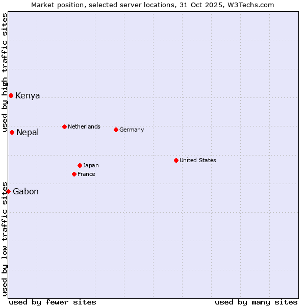 Market position of Nepal vs. Kenya vs. Gabon