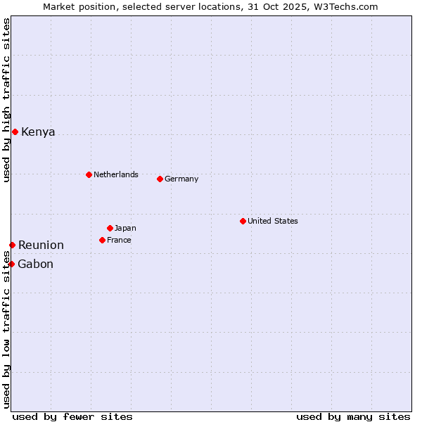 Market position of Kenya vs. Reunion vs. Gabon