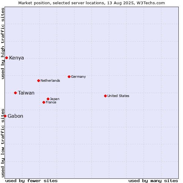 Market position of Taiwan vs. Kenya vs. Gabon