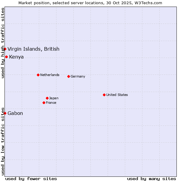 Market position of Kenya vs. Gabon vs. Virgin Islands, British