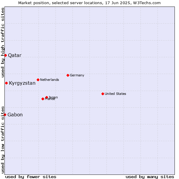 Market position of Kyrgyzstan vs. Qatar vs. Gabon