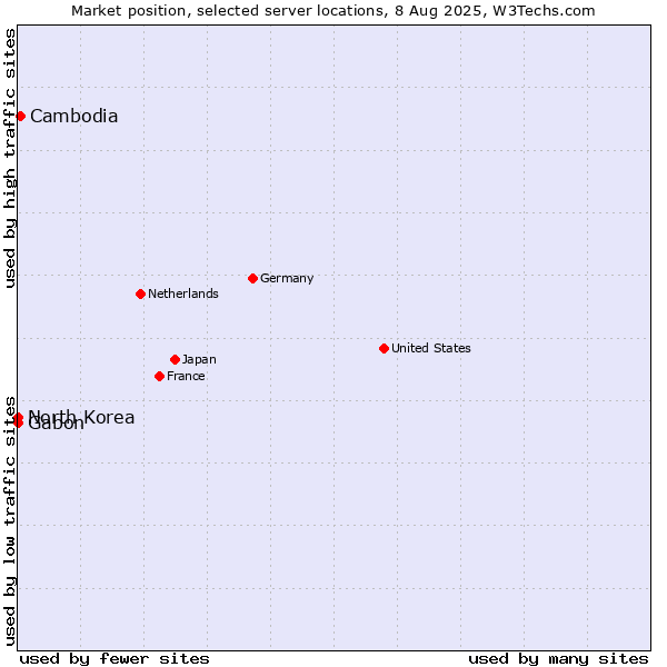 Market position of Cambodia vs. Gabon vs. North Korea