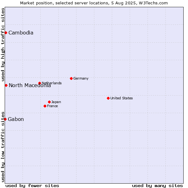 Market position of North Macedonia vs. Cambodia vs. Gabon