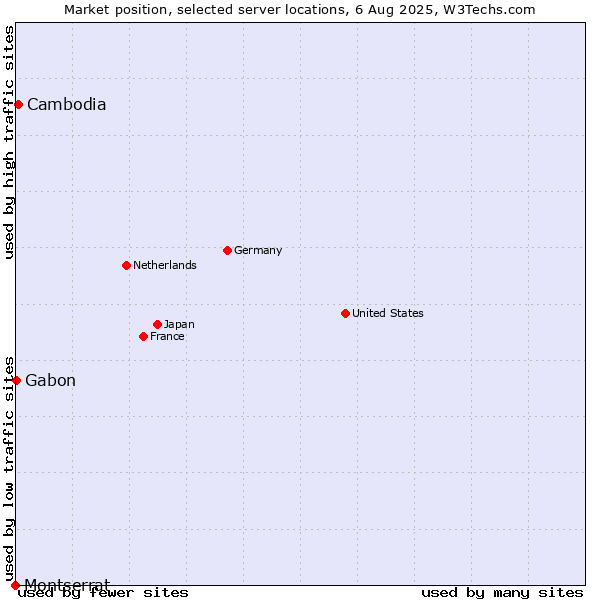 Market position of Cambodia vs. Gabon vs. Montserrat