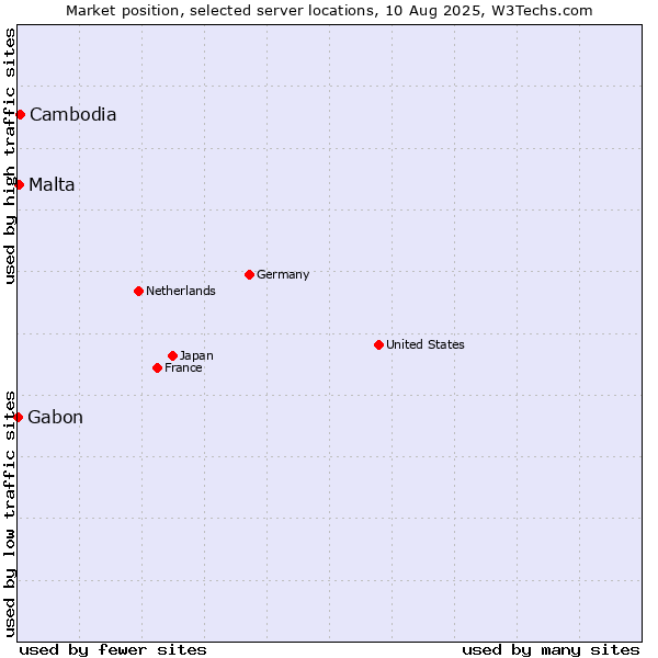 Market position of Cambodia vs. Malta vs. Gabon