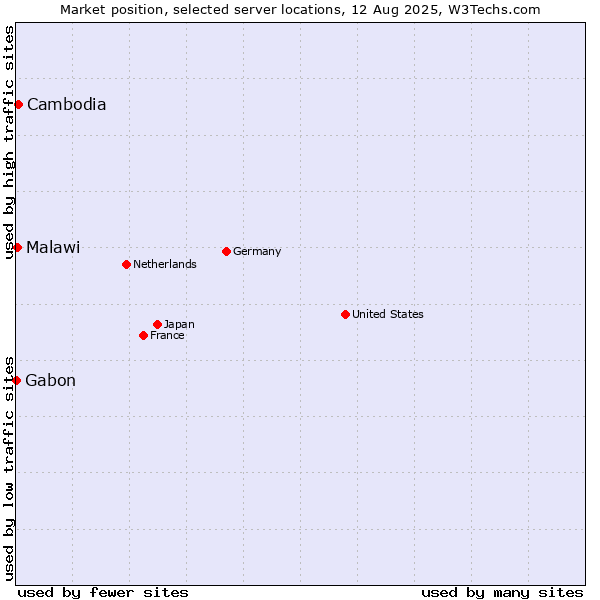 Market position of Cambodia vs. Malawi vs. Gabon