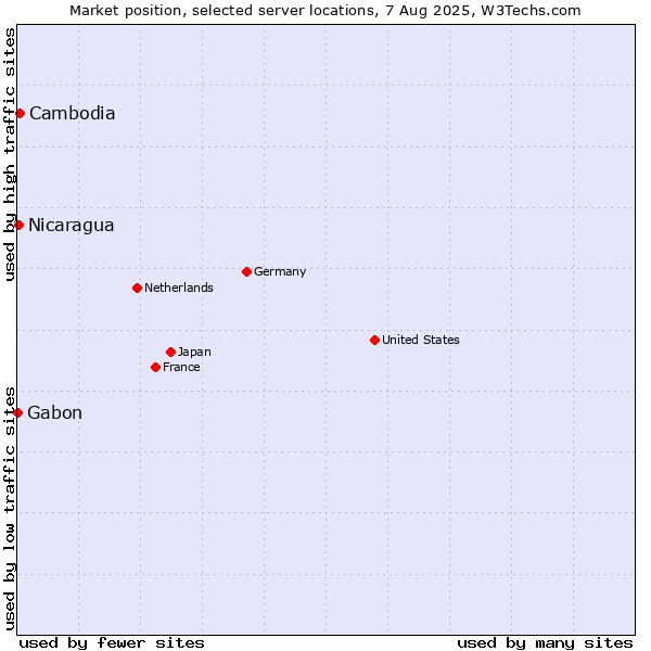 Market position of Cambodia vs. Nicaragua vs. Gabon