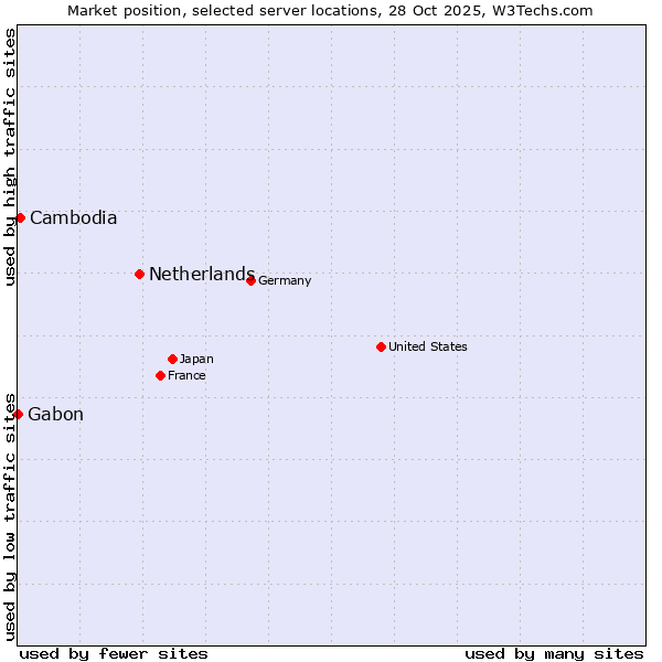 Market position of Netherlands and territories vs. Cambodia vs. Gabon