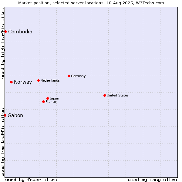 Market position of Norway vs. Cambodia vs. Gabon