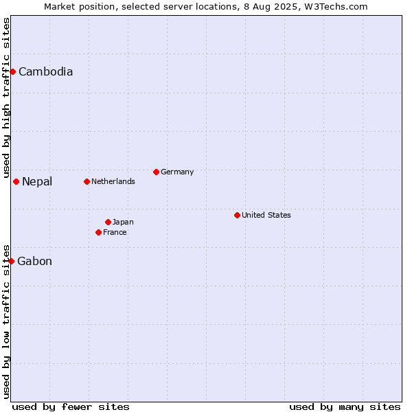 Market position of Nepal vs. Cambodia vs. Gabon