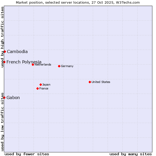 Market position of Cambodia vs. French Polynesia vs. Gabon