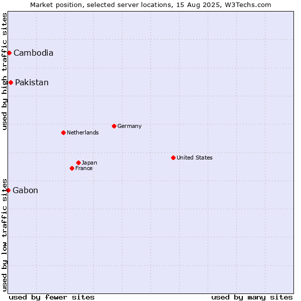 Market position of Pakistan vs. Cambodia vs. Gabon