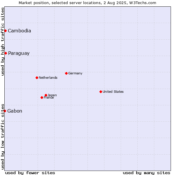 Market position of Paraguay vs. Cambodia vs. Gabon