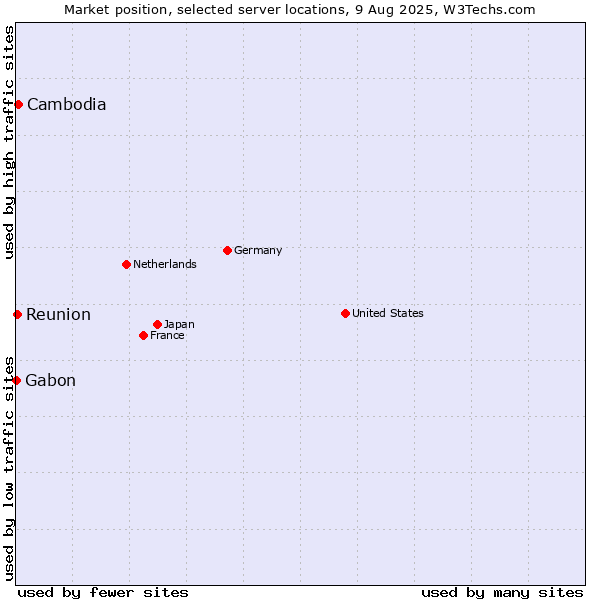 Market position of Cambodia vs. Reunion vs. Gabon