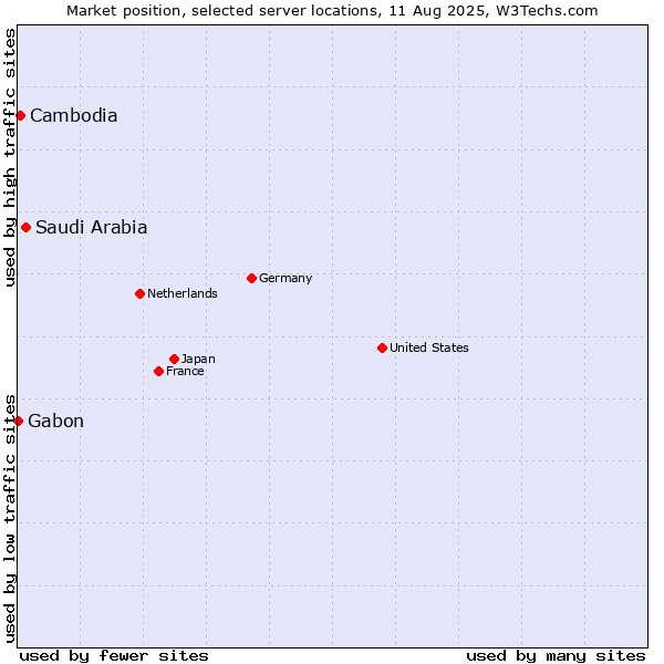 Market position of Saudi Arabia vs. Cambodia vs. Gabon