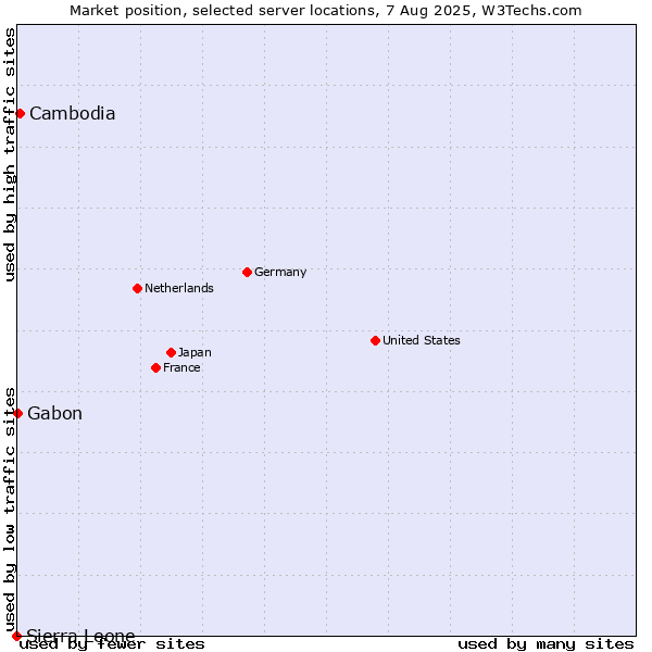 Market position of Cambodia vs. Gabon vs. Sierra Leone