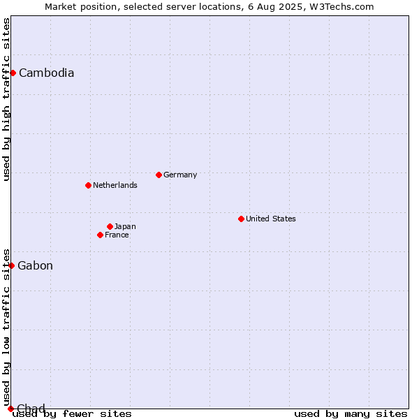 Market position of Cambodia vs. Gabon vs. Chad