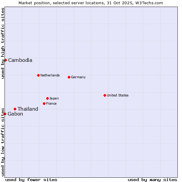 Market position of Thailand vs. Cambodia vs. Gabon