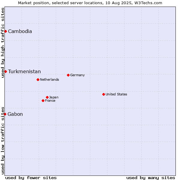 Market position of Turkmenistan vs. Cambodia vs. Gabon