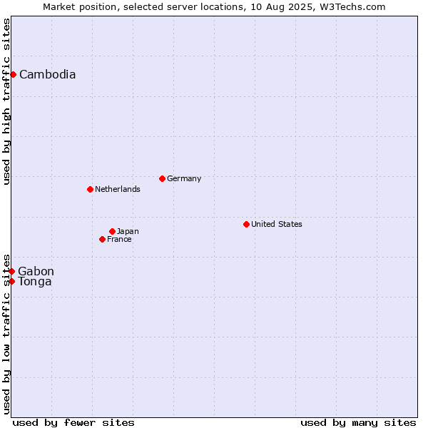 Market position of Cambodia vs. Gabon vs. Tonga