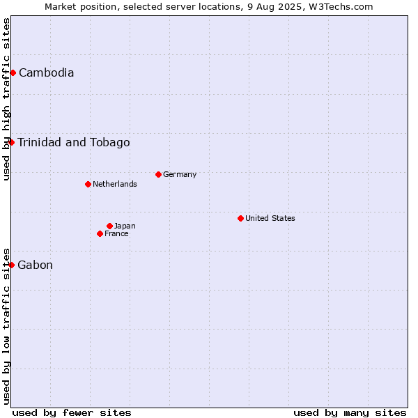 Market position of Cambodia vs. Trinidad and Tobago vs. Gabon