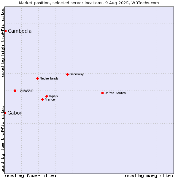 Market position of Taiwan vs. Cambodia vs. Gabon
