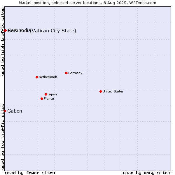 Market position of Cambodia vs. Holy See (Vatican City State) vs. Gabon