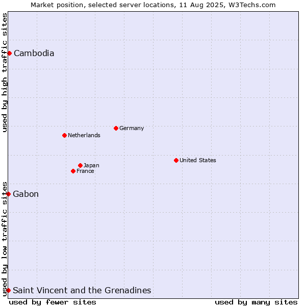 Market position of Cambodia vs. Gabon vs. Saint Vincent and the Grenadines
