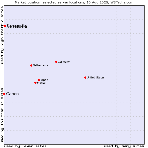 Market position of Venezuela vs. Cambodia vs. Gabon