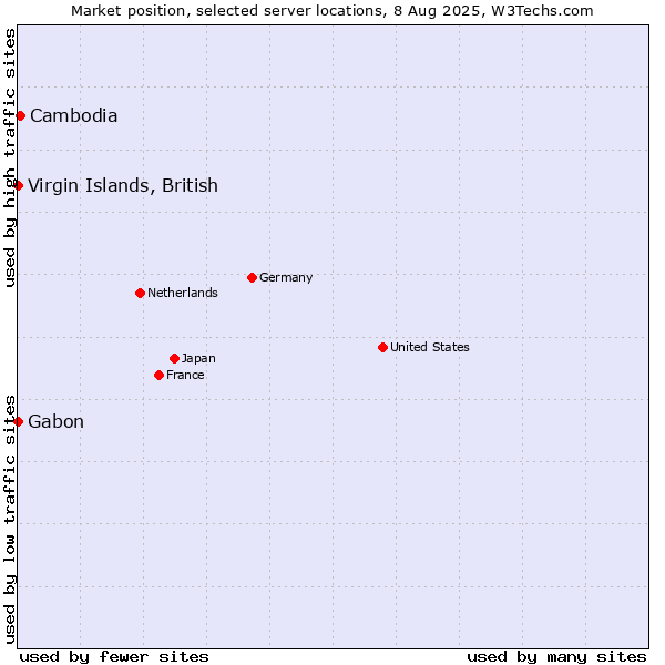 Market position of Cambodia vs. Virgin Islands, British vs. Gabon