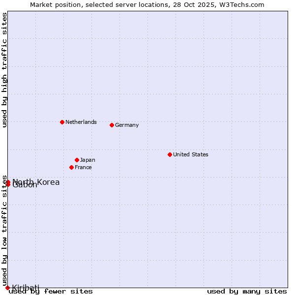 Market position of Gabon vs. North Korea vs. Kiribati