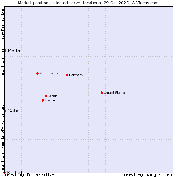 Market position of Malta vs. Gabon vs. Kiribati