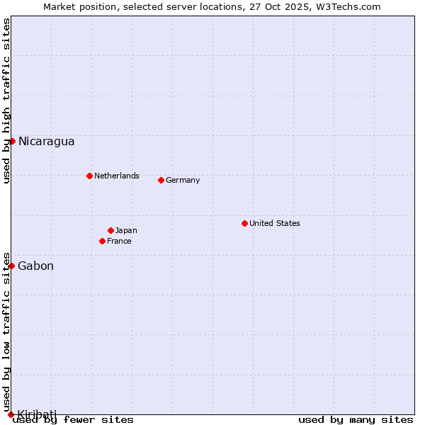 Market position of Nicaragua vs. Gabon vs. Kiribati