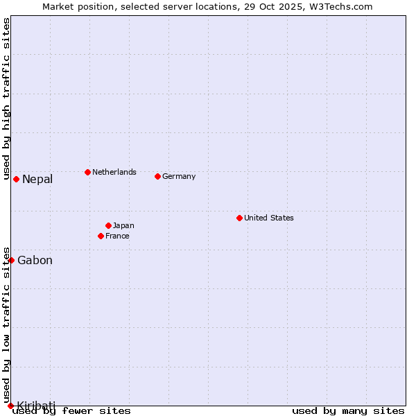 Market position of Nepal vs. Gabon vs. Kiribati