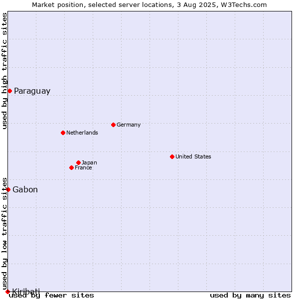 Market position of Paraguay vs. Gabon vs. Kiribati