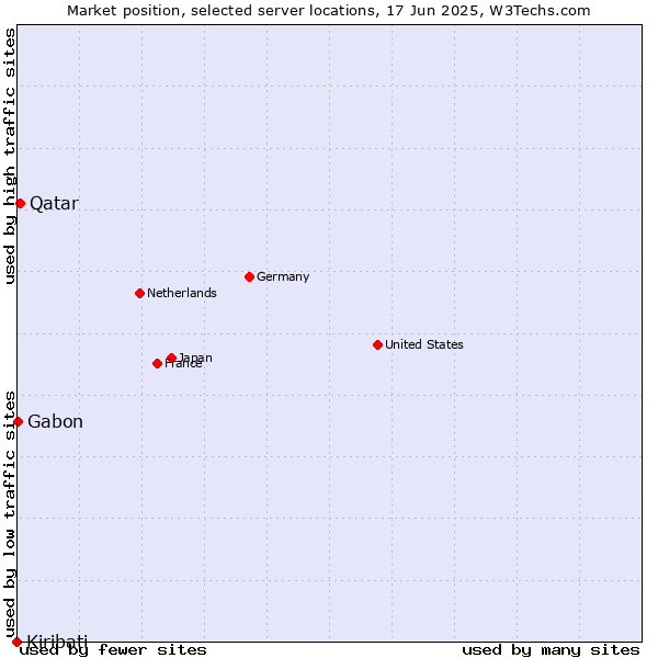 Market position of Qatar vs. Gabon vs. Kiribati