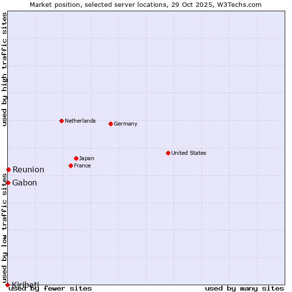 Market position of Reunion vs. Gabon vs. Kiribati