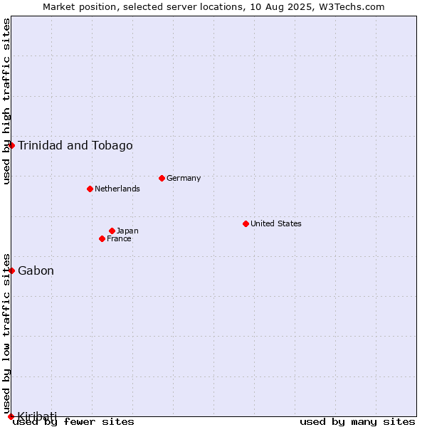 Market position of Trinidad and Tobago vs. Gabon vs. Kiribati