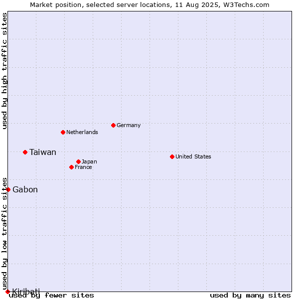 Market position of Taiwan vs. Gabon vs. Kiribati