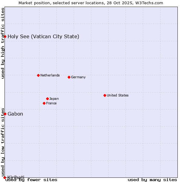 Market position of Holy See (Vatican City State) vs. Gabon vs. Kiribati