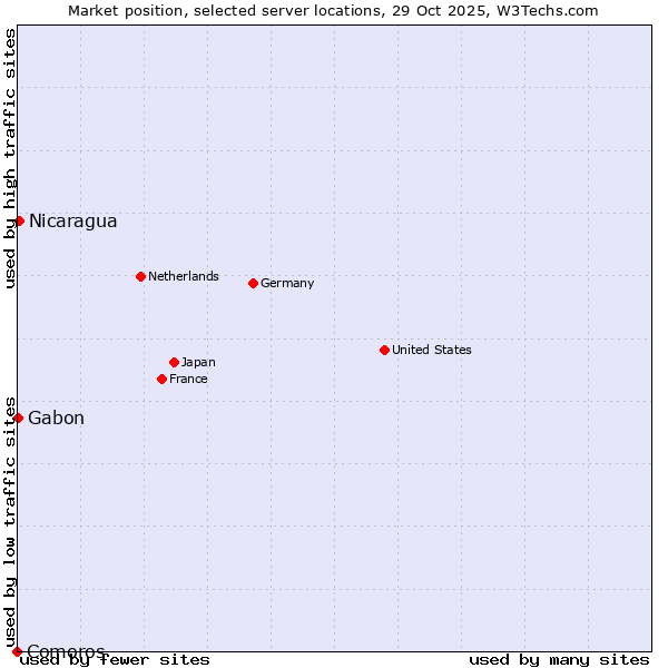 Market position of Nicaragua vs. Gabon vs. Comoros