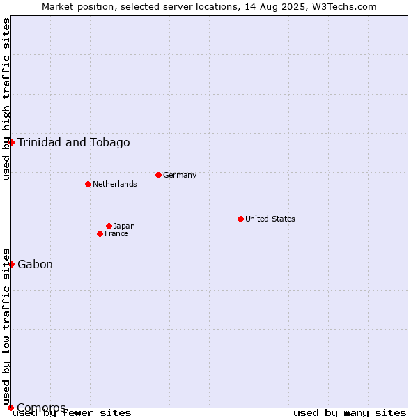 Market position of Trinidad and Tobago vs. Gabon vs. Comoros