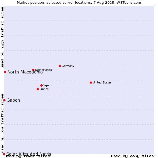 Market position of North Macedonia vs. Gabon vs. Saint Kitts And Nevis