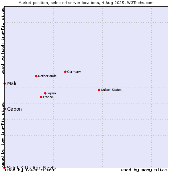 Market position of Mali vs. Gabon vs. Saint Kitts And Nevis