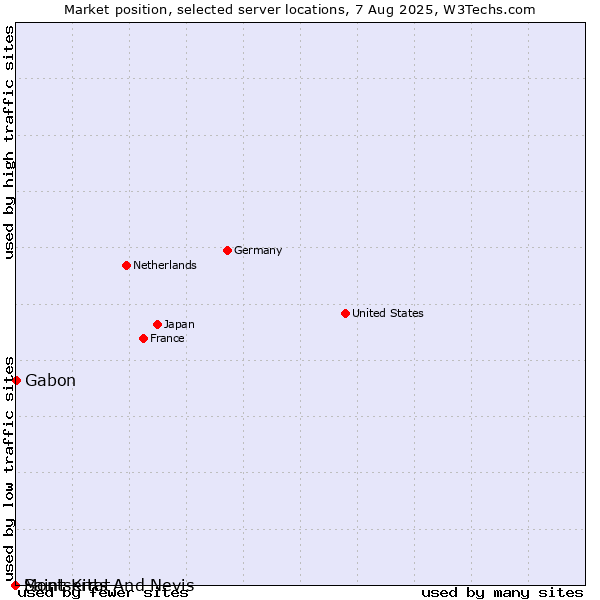 Market position of Gabon vs. Saint Kitts And Nevis vs. Montserrat