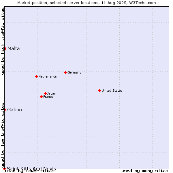 Market position of Malta vs. Gabon vs. Saint Kitts And Nevis